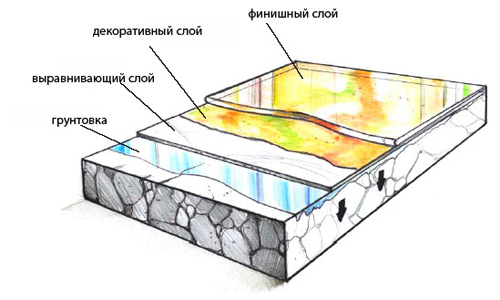 Схема наливного покрытия